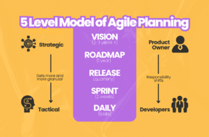 5 level model of agile planning