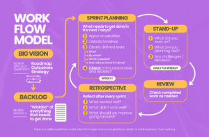 Workflow model based on scrum